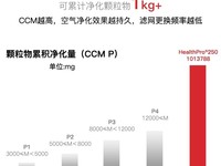 瑞士IQAir 空气净化器14328元!