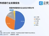 我国传感器行业稳健前行,3万家企业中超八成系老牌劲旅