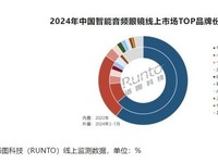 2024年智能音频眼镜销量预计上涨52% 华为占6成市场