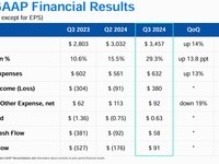  Western Digital's revenue in the third fiscal quarter of fiscal year 2024 was 3.457 billion US dollars: a year-on-year increase of 23%, turning losses into profits