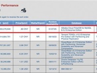 阿里云PolarDB登顶全球数据库性能排行榜