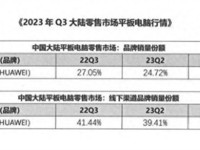 华为成为中国平板市场第一：Q3份额已达32.86%