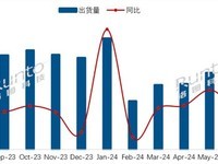  China's TV market shipped 2.17 million units in July: Xiaomi grew for four consecutive months