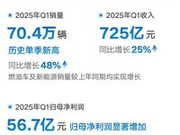 吉利汽车一季度销量创新高,净利润增长264%