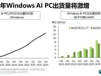 AI PC市场迎来爆发!Canalys预测:2025年市场份额将提升至30%