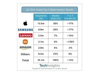  For the first time in history! Xiaomi Tablets Ranked 4th in the World: Shipments soared by 138%