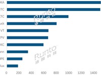  Top 10 Global TV ODM Factory Released: Xiaomi TV OEM Factory Maojia Won the First Place