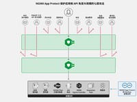  NGINX App Protect 5.0 is newly upgraded to bring modern application security protection to NGINX open source version