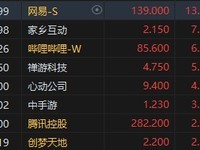 港股游戏股反弹:网易港股高开近14%