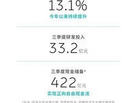 蔚来三季度营收186亿元 手握422亿元自由现金流