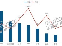 2023年8月中国大陆电竞显示器市场：AOC依然冠军 份额下降