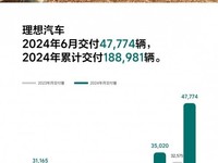 理想汽车6月交付47774辆,2024上半年累计销量超18万辆
