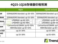 2026��Q1�洢оƬ��������DRAM��NAND�۸���ʷ��������Ƿ�