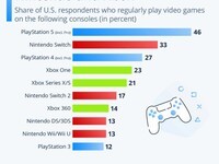 �������������г���֣�PS5���ף�PS4/Xbox������ͦ��������������