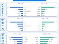 ��Ϊ2025�����ܸ߶˾�װ�����ܼҾ��г����ݶ�Ծ����48.9%