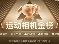 最新披露:大疆运动相机全球市占第一近70%,全景相机市占近50%