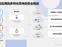 ���ںϣ�����Fortinet Unified SASE���ڲ�֮ͬ��