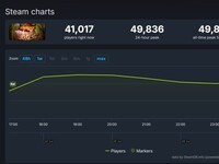 《禁闭求生2》上线Steam,首小时在线近5万