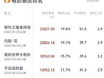 2025年4月电影票房:哪吒之魔童闹海四连冠