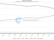 Windows 11全球份额持续攀升
