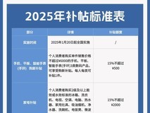 国补政策2025年什么时候结束?国补持续至2025年12月31日结束截止