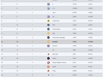 11月编程语言排行榜出炉 Python C/C++分列第一二位