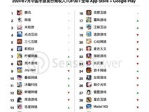 70天入账6亿美元！这款爆款手游成了