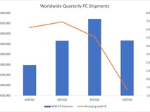2025年全球PC出货量预计增长4.1%