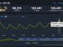 《光与影》打破常规：第二周末Steam玩家数创新高纪录