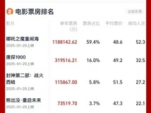 2025年度中国电影票房突破200亿人民币 哪吒之魔童闹海居榜首