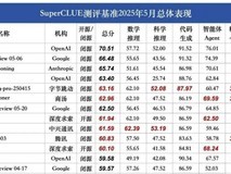 最新一期权威大模型榜单:豆包1.5、商汤日日新V6并列国内第一