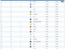 TIOBE发布2025年4月编程语言排行榜:Python第一,Kotlin等边缘化