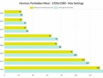 地平线西之绝境PC性能测试结果公布 大多数显卡都能达到60帧