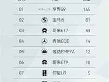 华为问界销量第一:智能汽车卖爆了!