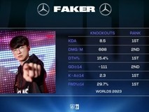 逆天了!《英雄联盟》官方公布S13决赛终局Faker数据