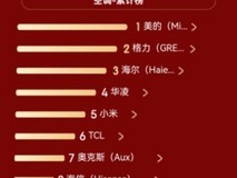 618空调京东榜：美的格力海尔前三，中央空调美的海尔占据前二