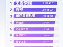 盘点十大热搜游戏和事件:王者荣耀双榜第一