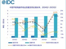 2025年Q1中国平板市场增长19.5%