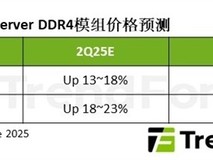 DDR4内存价格二季度大幅上涨,供应趋紧
