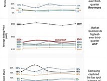 第三季度智能手机平均售价创新高:苹果是三星、小米OV之和!