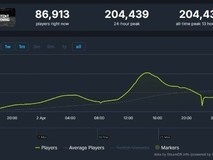 24小时Steam免费试玩人数破20万!好评率89%