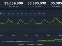 Steam在线人数再创新高 超3500万 玩家游戏天堂