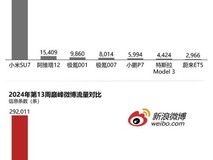 小米SU7的流量太恐怖:是特斯拉轿车两百倍!