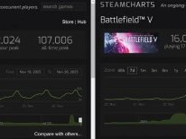 《战地5》再次创记录 玩家疯抢Steam秋促18.24元