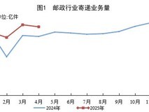 2025年4月邮政行业运行数据发布
