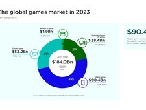 2023全球游戏产业调研报告:手游依旧占据半壁江山