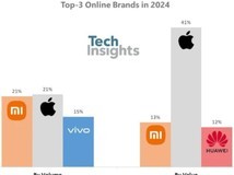 TechInsights：“双十一”期间中国智能手机销量同比反弹 26%，达到 950 万台