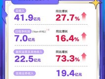 阅文集团净利大增16.4%远超预期!《热辣滚烫》《庆余年》等四连爆