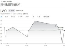 迅雷 2024 财年 Q2 营收 7960 万美元同比下降 23.7%