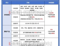 国补提前结束?2025国补多地面临二次启动:政策还是于12月31日结束